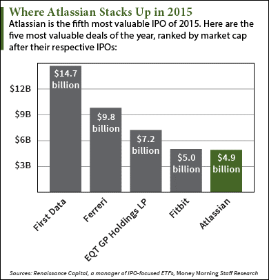 atlassian stock price