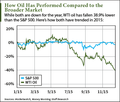 oil price