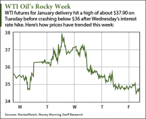 wti crude oil prices today