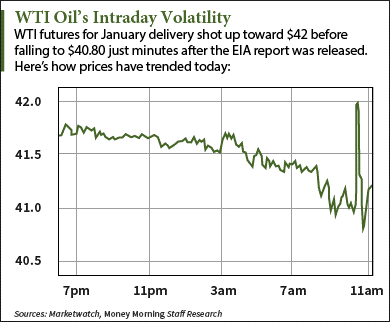 oil price