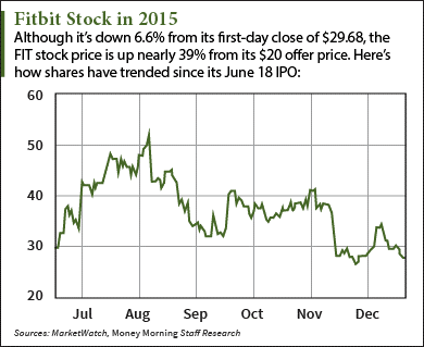 fitbit stock price