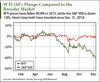 wti oil prices 