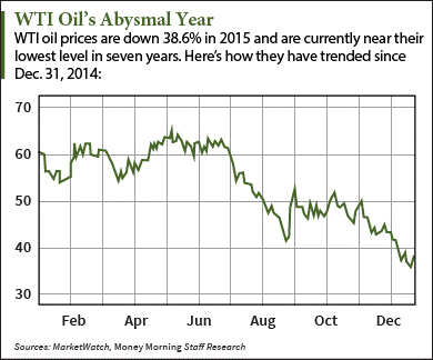 oil price