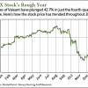 vrx stock price