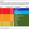 commodity prices