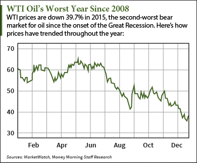 oil prices