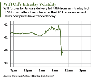 why are oil prices dropping today