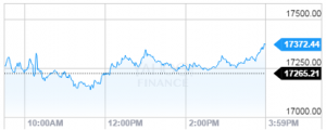 dow jones industrial average