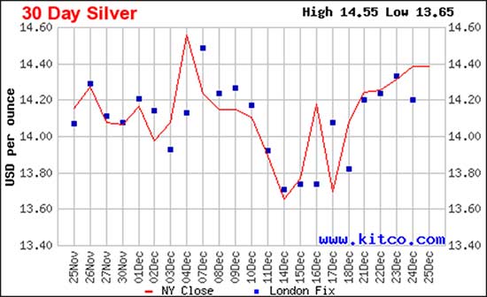 What's Moving the Silver Price Today and into 2016