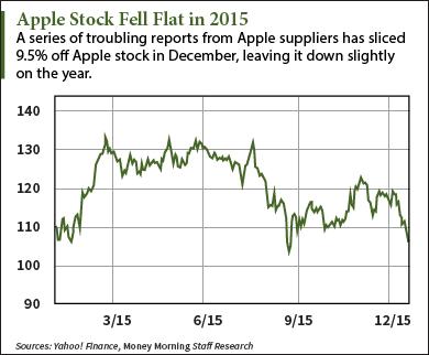 Apple stock forecast 