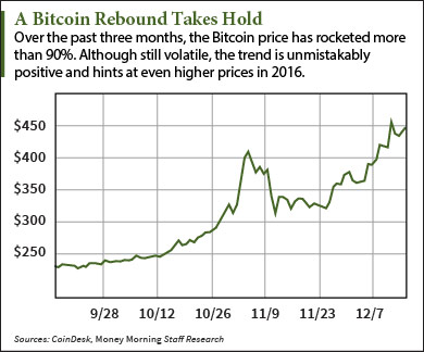 Why the Bitcoin Price Chart Is Showing So Much Strength Today