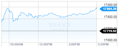 Dow Jones Industrial Average