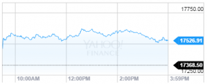 Dow Jones Industrial Average