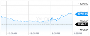 Dow Jones Industrial Average 