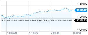 Dow Jones Industrial Average 