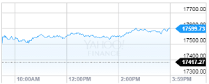 Dow Jones Industrial Average 