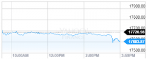 Dow Jones Industrial Average 