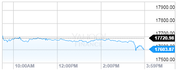 dow jones industrial average futures right now