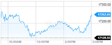 Dow Jones Industrial Average