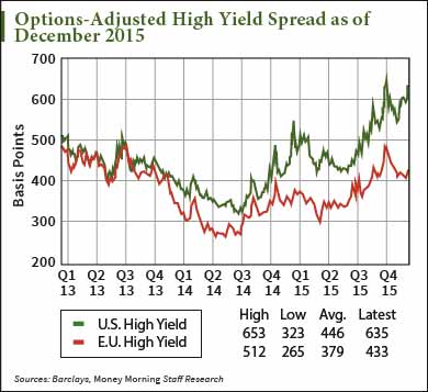 high-yield credit crash