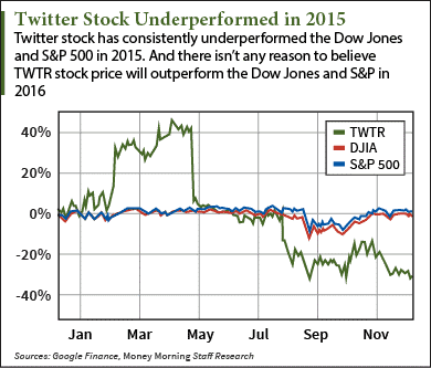 Twitter graph