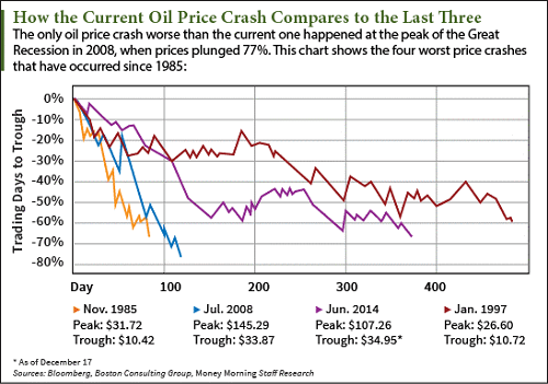 Crude Oil Prices In 2008 Chart