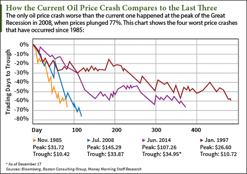 Oil Price Chart Yahoo Finance