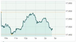 Dow Jones Industrial Average