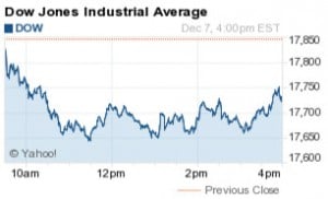 Why did the Dow Jones Industrial Average fall 117 points today? Find out all the hot stocks and closing numbers for the stock market today here...