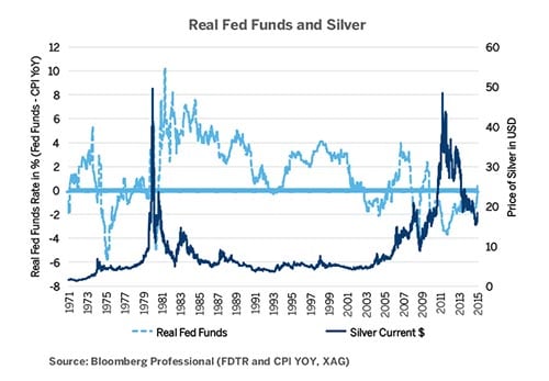 As the Fed's December meeting nears, investors will be considering the impact of an expected rate hike on silver prices. Here's how silver prices will be affected... 