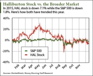 How the Halliburton Stock Price Will Perform in 2016