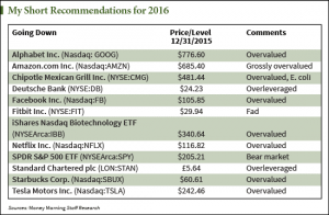 The Best Investments to Hold in 2016