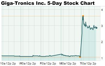 Giga Stock Chart