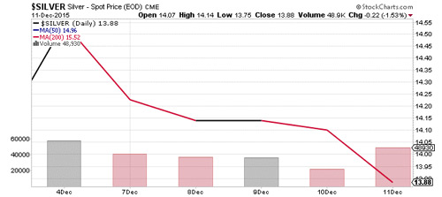 Silver Stock Chart