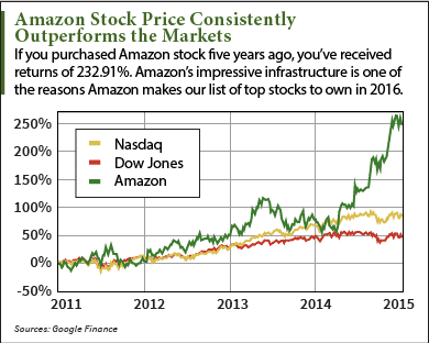  Amazon stock price 