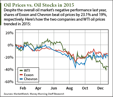 1 11 16 best oil stocks to buy in 2016