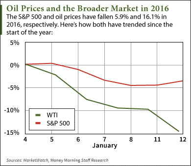 oil stocks