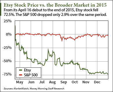 Why The Etsy Stock Price Won T Recover From All Time Lows   1 13 16 Etsy Stock Price 