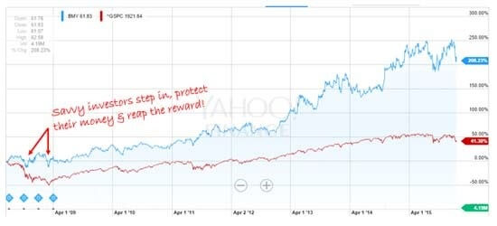 Dow Jones Industrial Average