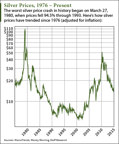 Silver Price Chart 20 Years