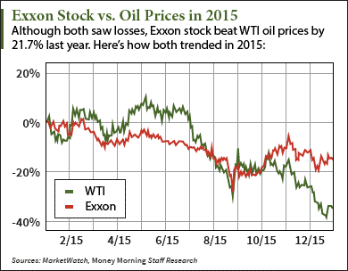 exxon stock