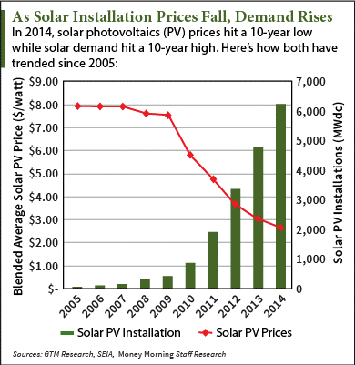 is solar a good investment