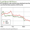 current crude oil prices