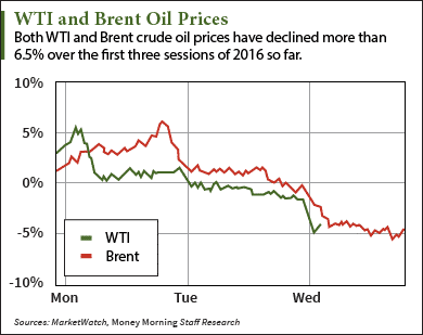 current crude oil prices