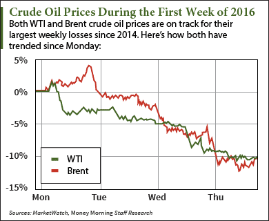 crude oil prices 