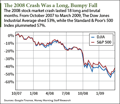 Stock Market 2008 To 2016 April 2021