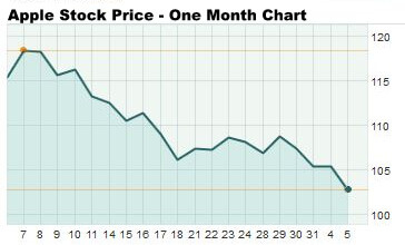 Apple stock price