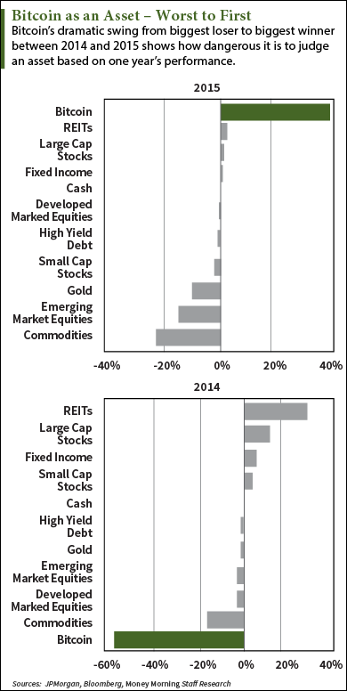 The Bitcoin Price History Charts Every Investor Needs To See - 