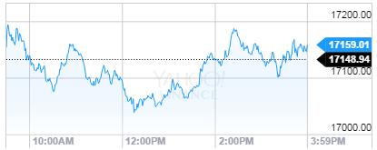 Dow Jones Industrial Average 