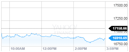 dow jones today